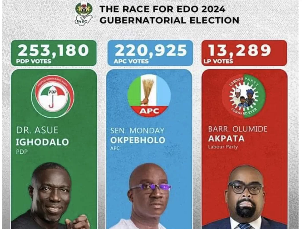 EDODECIDES!! PDP regains top spot as votes collation continues